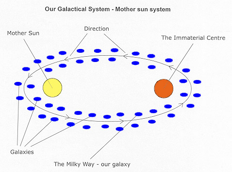 Mother sun system