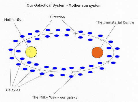 Mother sun system